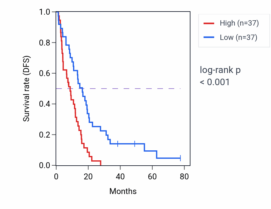 Kaplan&ndash;Meier survival curve for TBRG4 RNA-high vs -low samples in MESO.