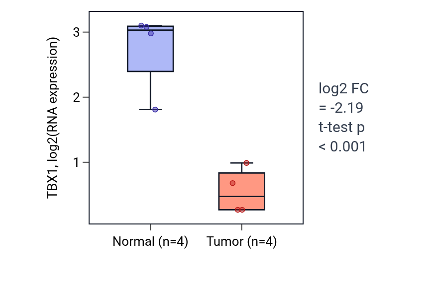 Tumor-vs-normal expression box plot for TBX1 in THCA.