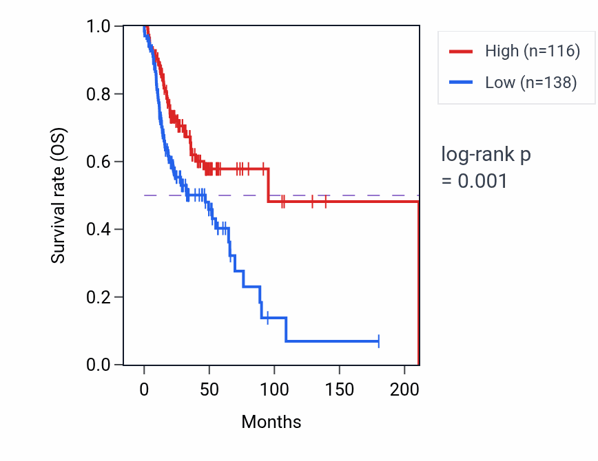 Kaplan&ndash;Meier survival curve for TBX10 RNA expression in HNSC: high vs low expression groups.