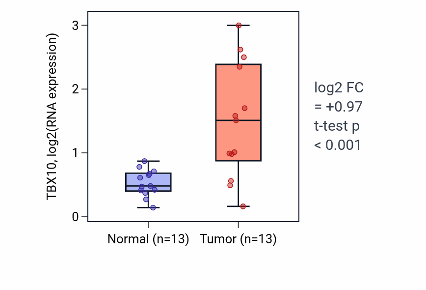 Tumor-vs-normal expression box plot for TBX10 in LIHC.