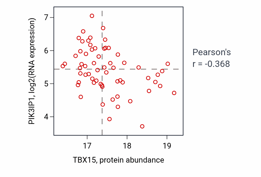 Per-sample scatter of TBX15 vs PIK3IP1 in LUAD (Pearson r = -0.37).