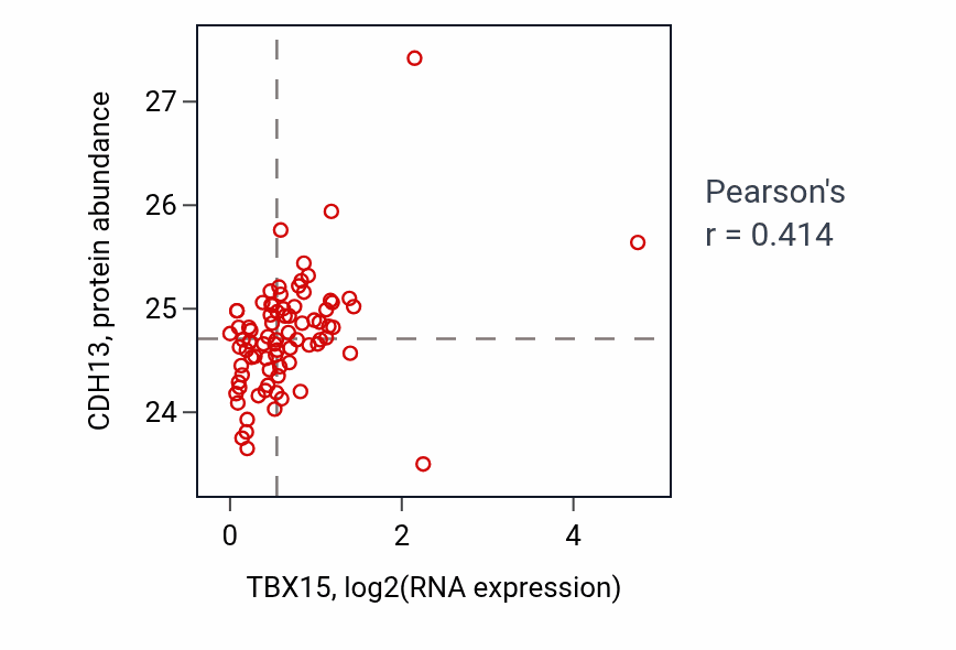 Per-sample scatter of TBX15 vs CDH13 in OV (Pearson r = 0.41).