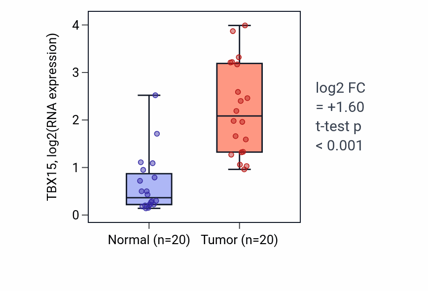 Tumor-vs-normal expression box plot for TBX15 RNA in KIRC.
