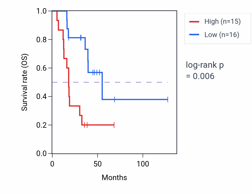 Kaplan&ndash;Meier survival curve for TBX15 RNA-high vs -low samples in ACC.