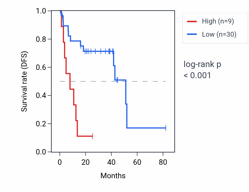 Kaplan&ndash;Meier survival curve for TBX18-AS1 RNA expression in UVM: high vs low expression groups.