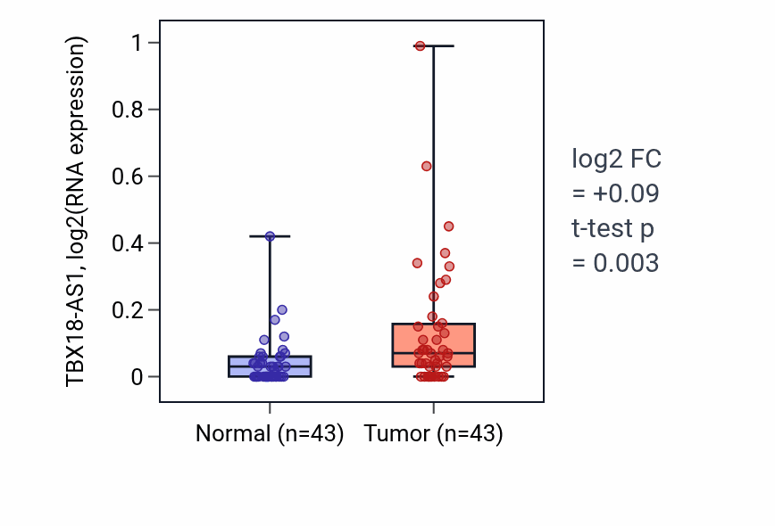 Tumor-vs-normal expression box plot for TBX18-AS1 in HNSC.