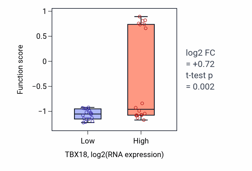 Box plot of Regulation of SA node cell action potential in TBX18-low vs TBX18-high samples in URINARY_TRACT.