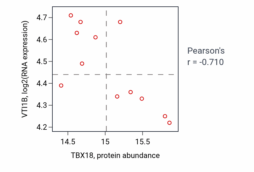 Per-sample scatter of TBX18 vs VTI1B in UCEC (Pearson r = -0.71).