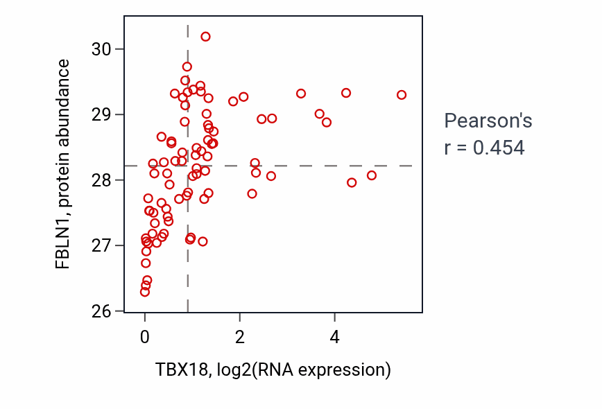 Per-sample scatter of TBX18 vs FBLN1 in OV (Pearson r = 0.45).