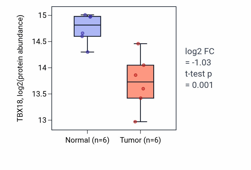 Tumor-vs-normal mass-spec protein box plot for TBX18 in LUAD.