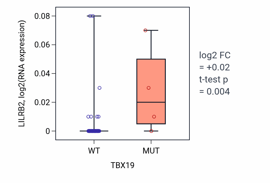 Box plot of LILRB2 in TBX19-low vs TBX19-high samples in SKIN.