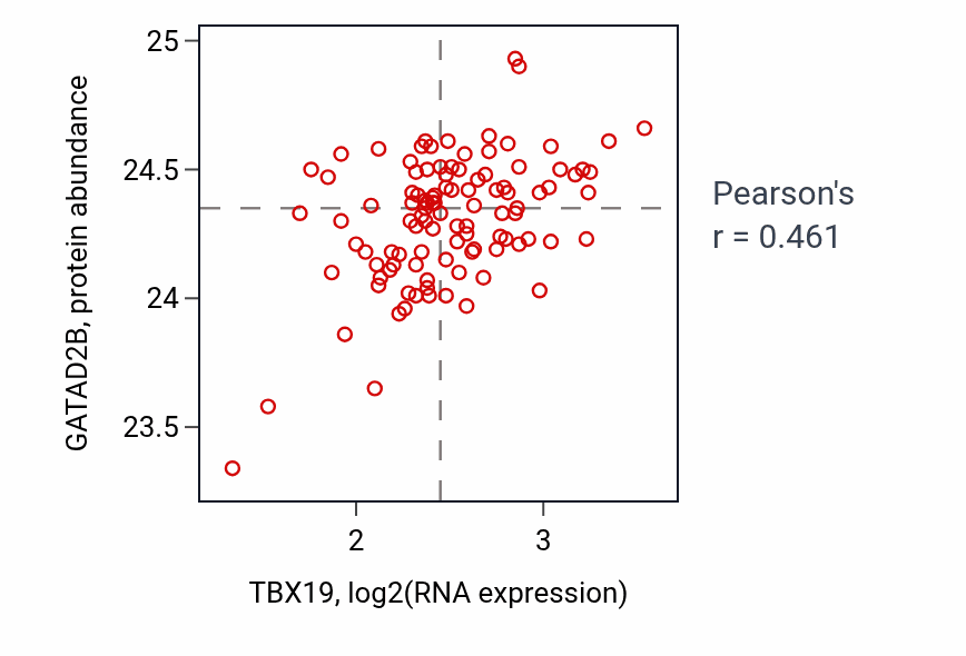 Per-sample scatter of TBX19 vs GATAD2B in PDAC (Pearson r = 0.46).