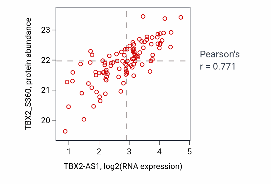 Per-sample scatter of TBX2-AS1 vs TBX2_S360 in CCRCC (Pearson r = 0.77).
