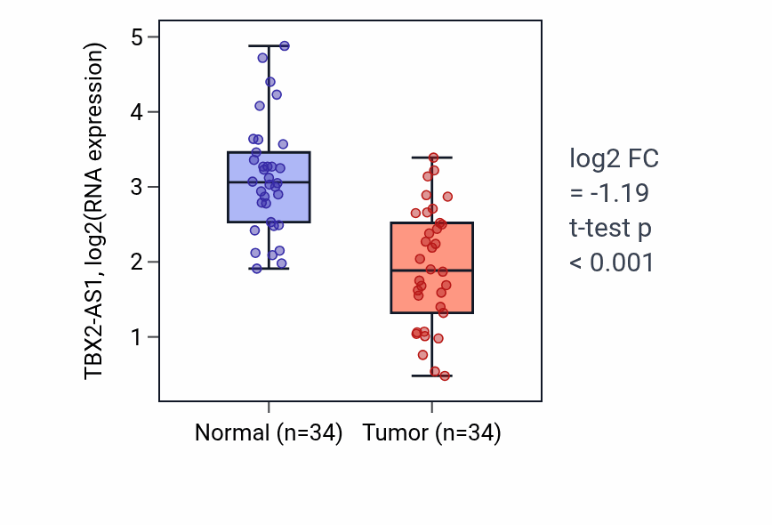 Tumor-vs-normal expression box plot for TBX2-AS1 RNA in KIRC.