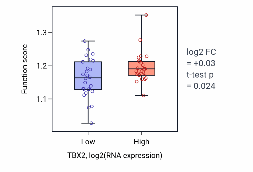Box plot of Regulation of transcription initiation by RNA polymerase II in TBX2-low vs TBX2-high samples in PANCREAS.