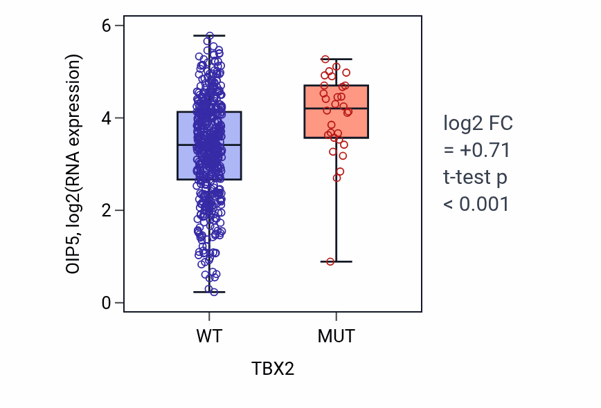 Box plot of OIP5 in TBX2-low vs TBX2-high samples in UCEC.