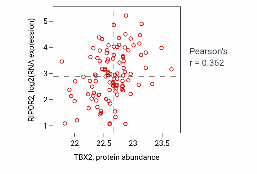 Per-sample scatter of TBX2 vs RIPOR2 in LSCC (Pearson r = 0.36).