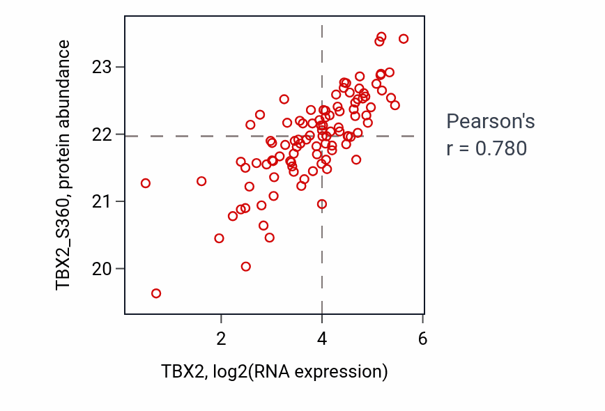 Per-sample scatter of TBX2 vs TBX2_S360 in CCRCC (Pearson r = 0.78).