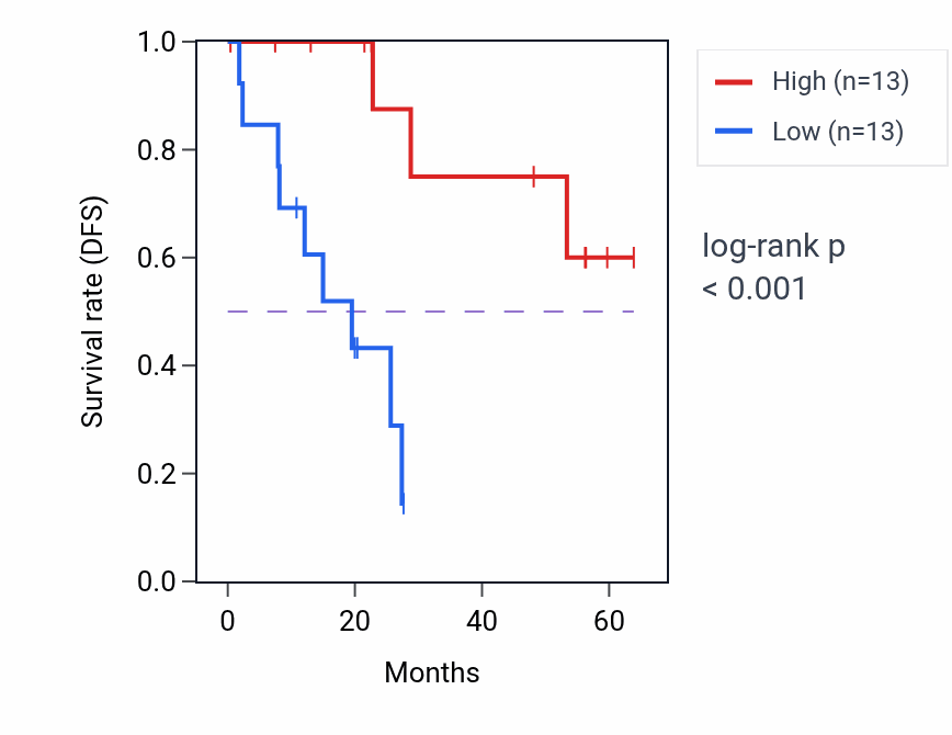 Kaplan&ndash;Meier survival curve for TBX2 mass-spec protein-high vs -low samples in CCRCC.