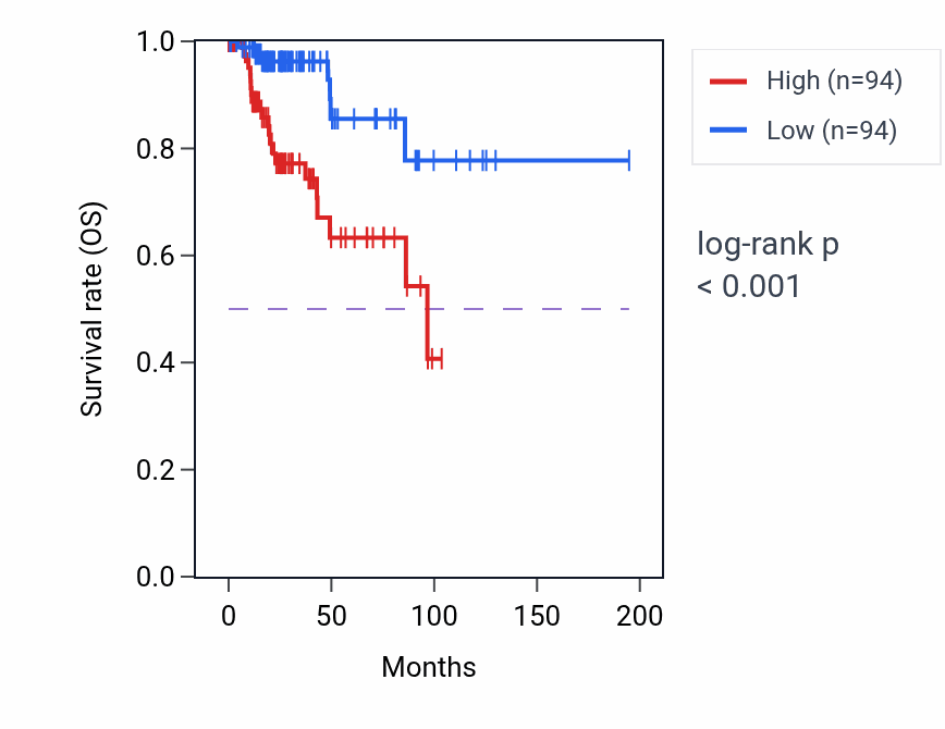 Kaplan&ndash;Meier survival curve for TBX2 RNA-high vs -low samples in KIRP.