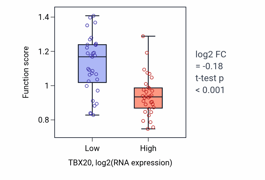 Box plot of Atrioventricular canal development in TBX20-low vs TBX20-high samples in SOFT_TISSUE.