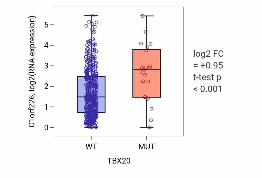 Box plot of C1orf226 in TBX20-low vs TBX20-high samples in SKCM.