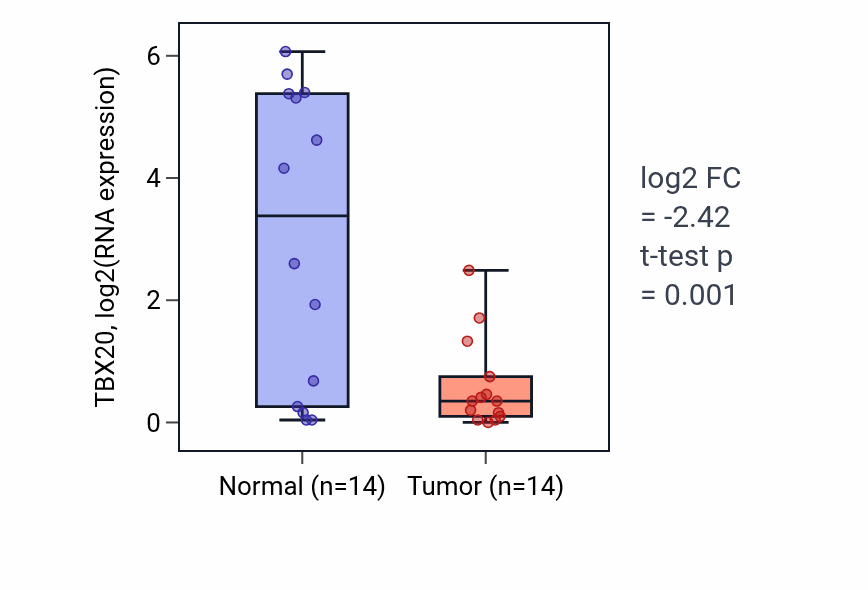 Tumor-vs-normal expression box plot for TBX20 RNA in BLCA.