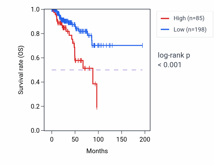 Kaplan&ndash;Meier survival curve for TBX20 RNA-high vs -low samples in KIRP.
