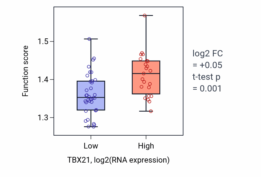 Box plot of Regulation of RNA splicing in TBX21-low vs TBX21-high samples in BREAST.
