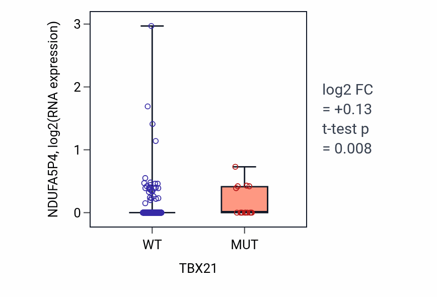 Box plot of NDUFA5P4 in TBX21-low vs TBX21-high samples in UCEC.