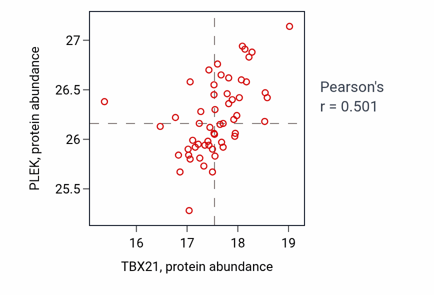 Per-sample scatter of TBX21 vs PLEK in LSCC (Pearson r = 0.50).