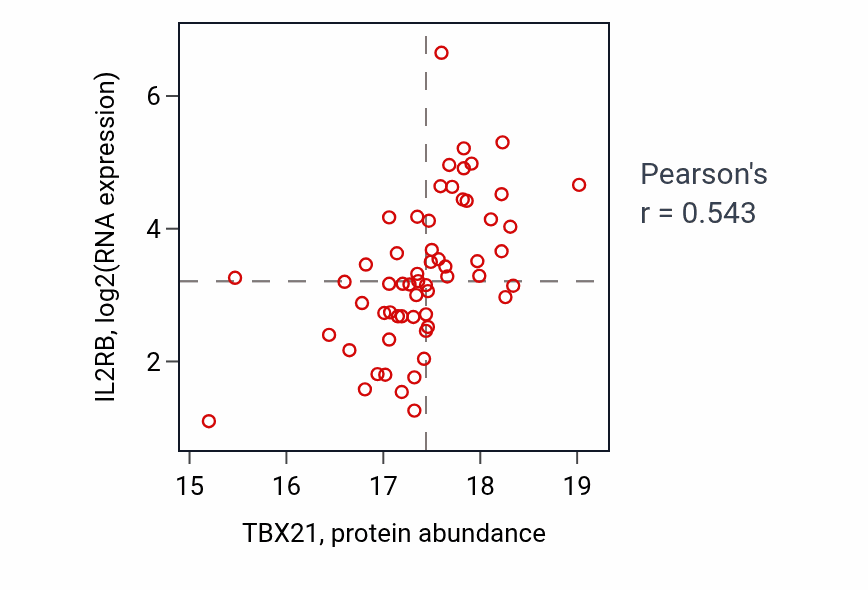 Per-sample scatter of TBX21 vs IL2RB in BRCA (Pearson r = 0.54).