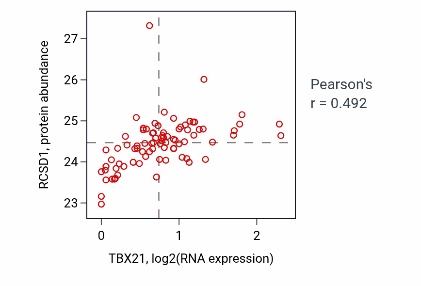 Per-sample scatter of TBX21 vs RCSD1 in OV (Pearson r = 0.49).