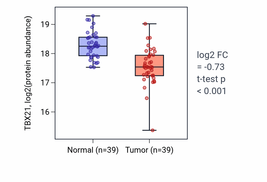 Tumor-vs-normal mass-spec protein box plot for TBX21 in LSCC.