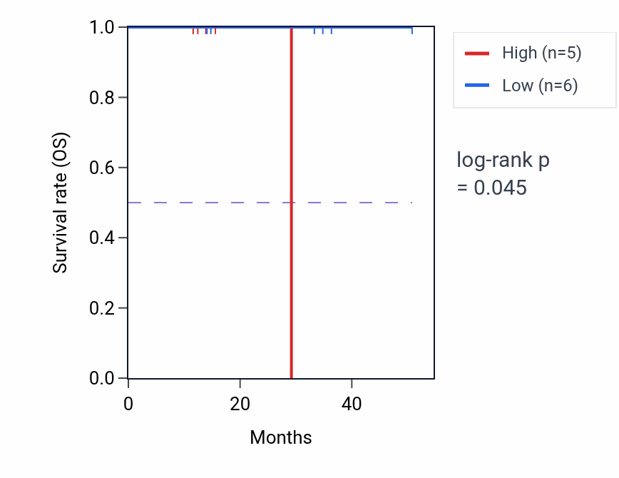 Kaplan&ndash;Meier survival curve for TBX21 mass-spec protein-high vs -low samples in LUAD.