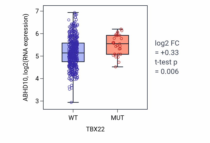 Box plot of ABHD10 in TBX22-low vs TBX22-high samples in LUSC.