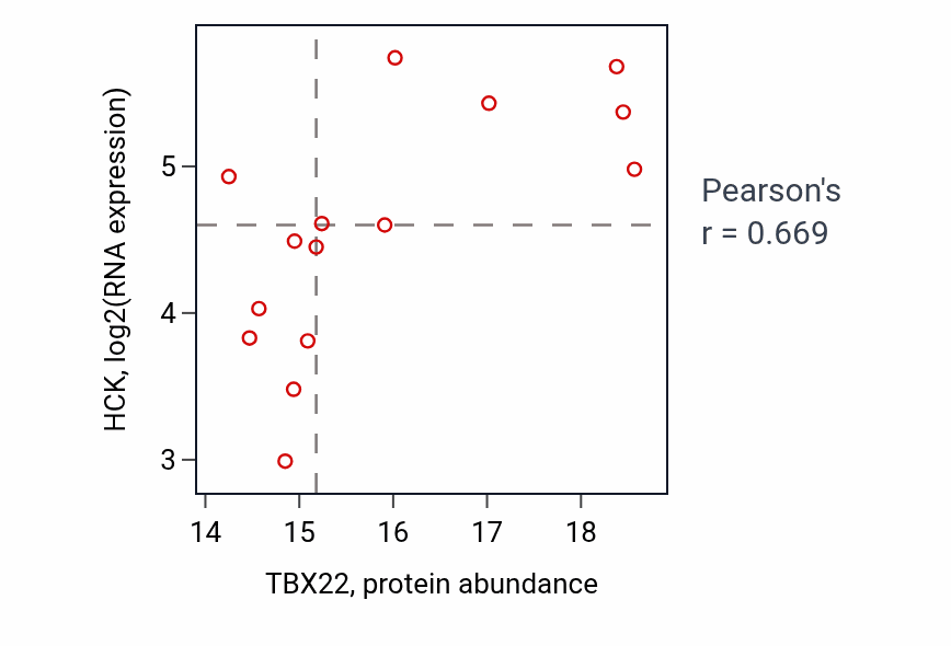 Per-sample scatter of TBX22 vs HCK in BRCA (Pearson r = 0.67).