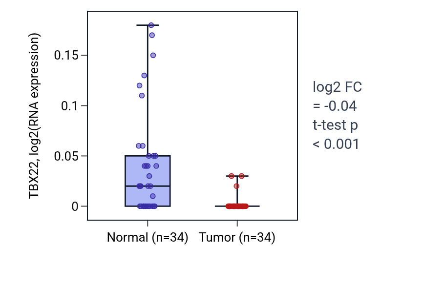 Tumor-vs-normal expression box plot for TBX22 in KIRC.
