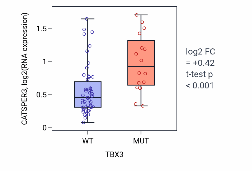 Box plot of CATSPER3 in TBX3-low vs TBX3-high samples in LARGE_INTESTINE.