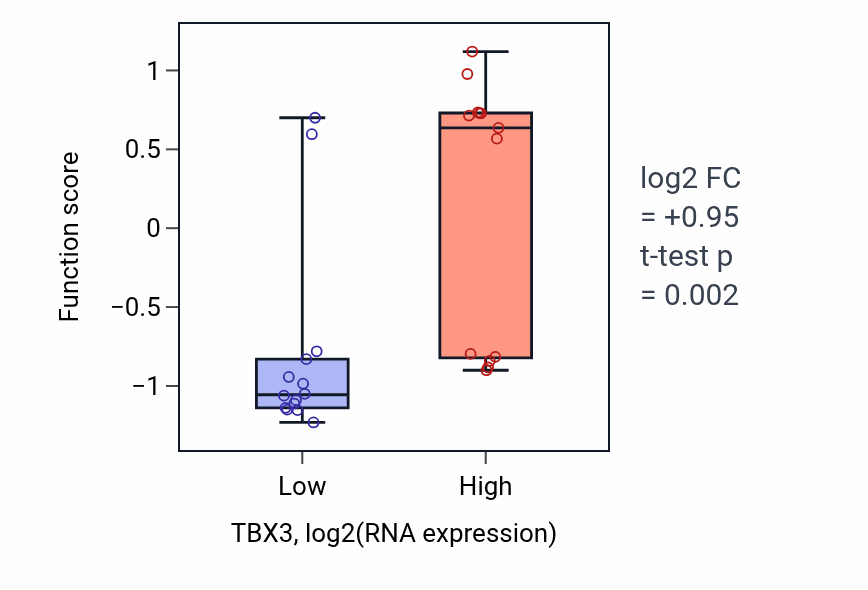 Box plot of Sinoatrial node cell differentiation in TBX3-low vs TBX3-high samples in LUNG_NSCLC_LUSC.
