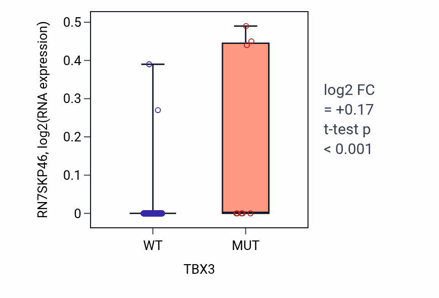 Box plot of RN7SKP46 in TBX3-low vs TBX3-high samples in BLCA.