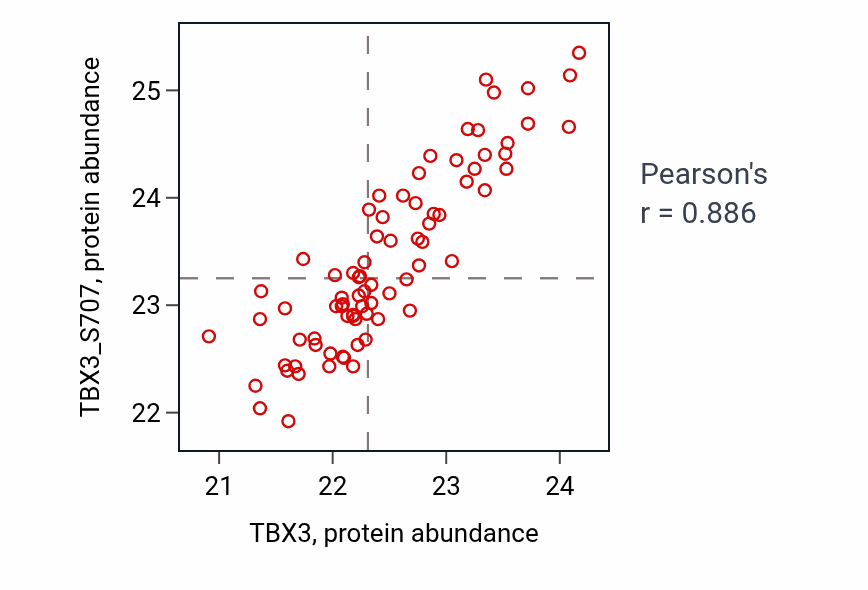 Per-sample scatter of TBX3 vs TBX3_S707 in BRCA (Pearson r = 0.89).