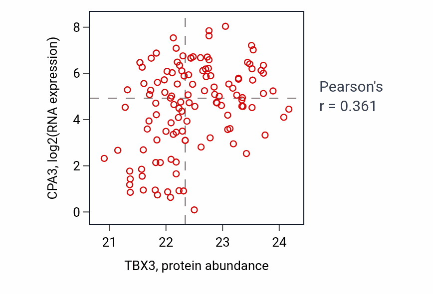Per-sample scatter of TBX3 vs CPA3 in BRCA (Pearson r = 0.36).
