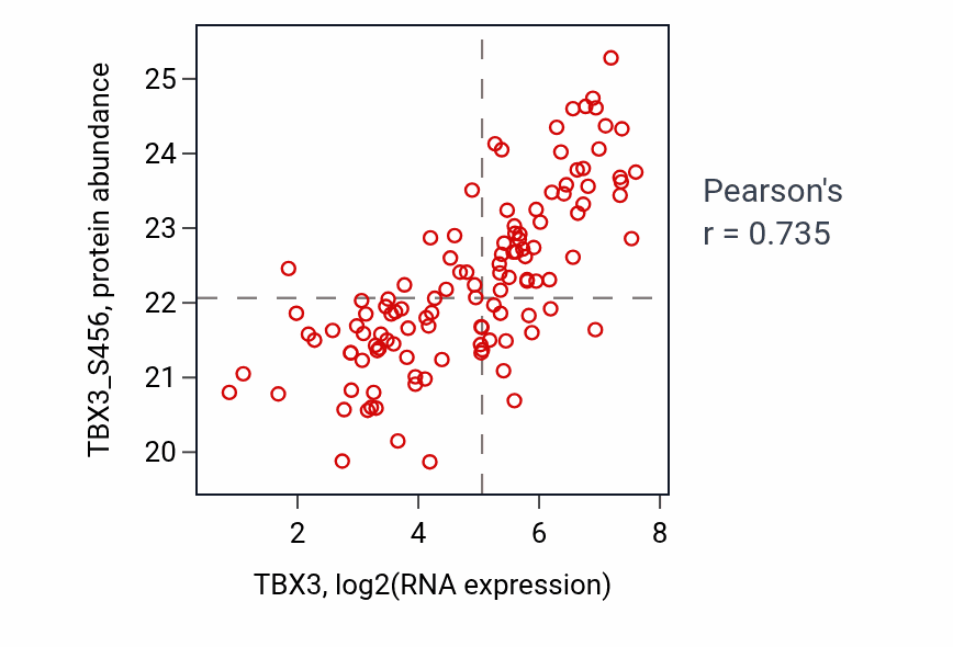 Per-sample scatter of TBX3 vs TBX3_S456 in BRCA (Pearson r = 0.73).