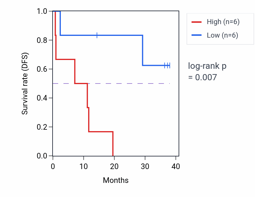 Kaplan&ndash;Meier survival curve for TBX3 mass-spec protein-high vs -low samples in LUAD.