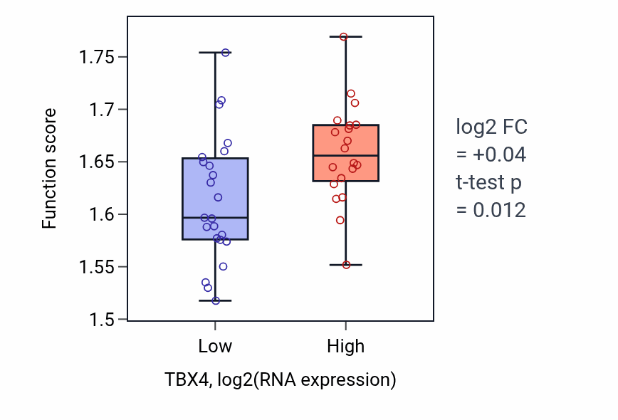 Box plot of Proteasomal ubiquitin-independent protein catabolic process in TBX4-low vs TBX4-high samples in UPPER_AERODIGESTIVE_TRACT.