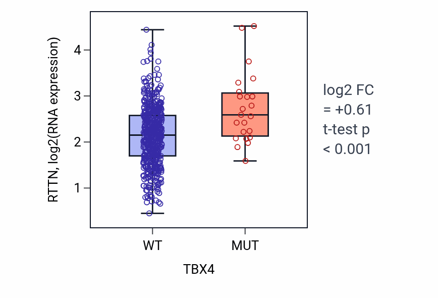 Box plot of RTTN in TBX4-low vs TBX4-high samples in UCEC.