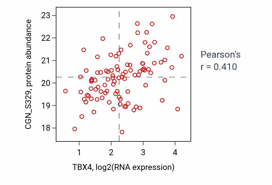 Per-sample scatter of TBX4 vs CGN_S329 in LUAD (Pearson r = 0.41).