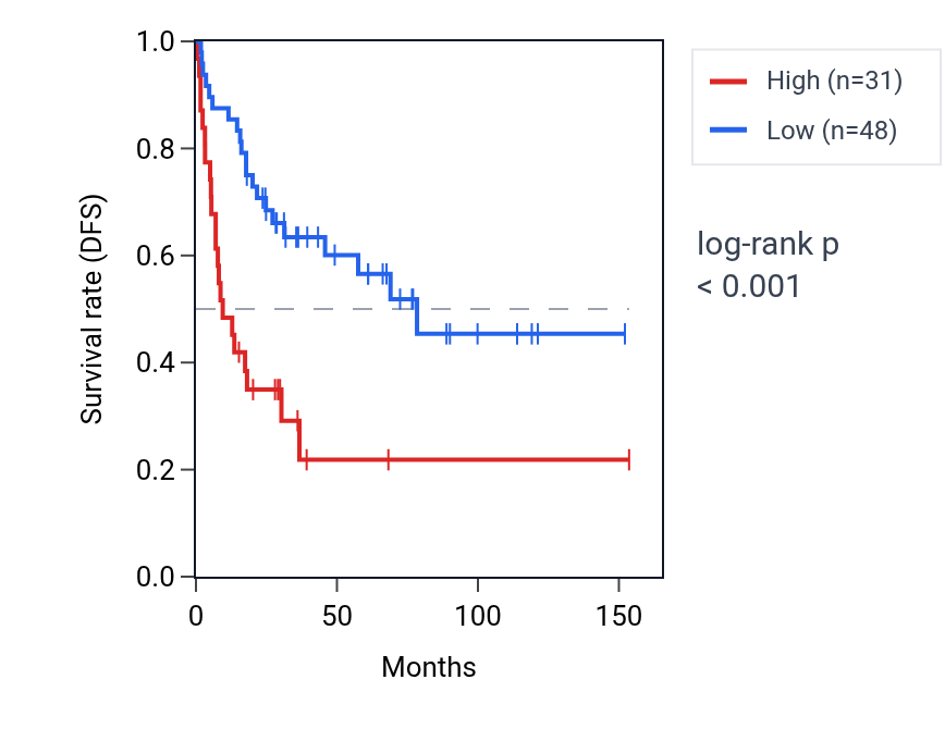 Kaplan&ndash;Meier survival curve for TBX4 RNA expression in ACC: high vs low expression groups.