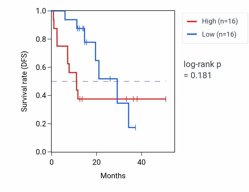 Kaplan&ndash;Meier survival curve for TBX4 mass-spec protein-high vs -low samples in LUAD.